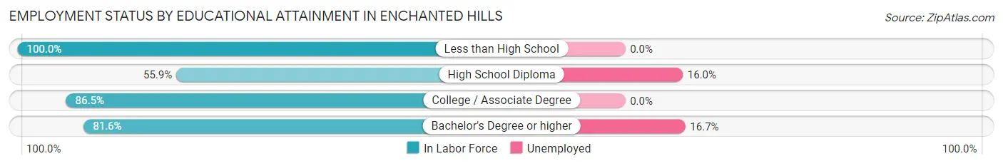 Employment Status by Educational Attainment in Enchanted Hills