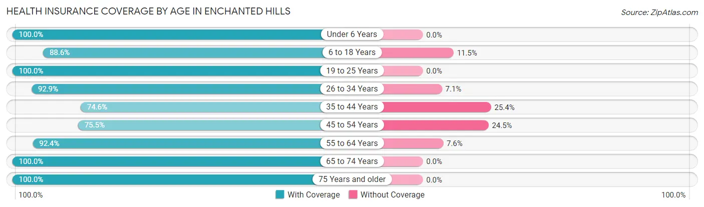 Health Insurance Coverage by Age in Enchanted Hills