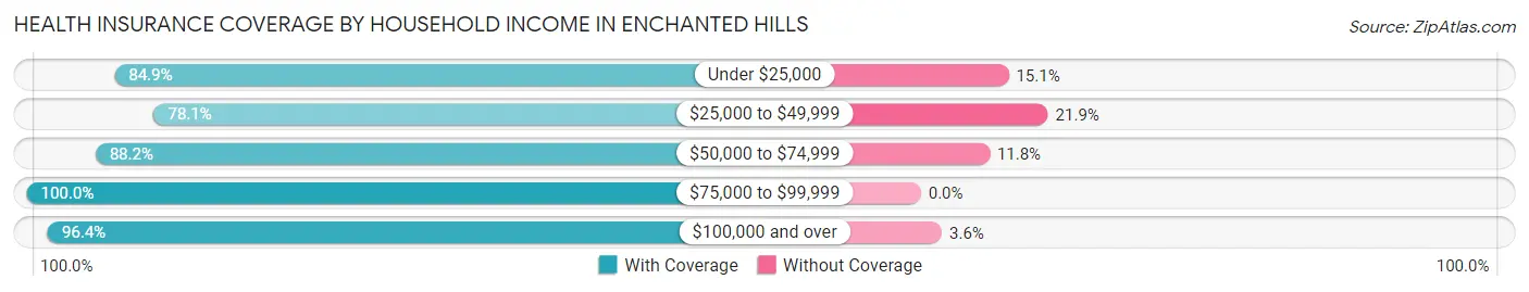 Health Insurance Coverage by Household Income in Enchanted Hills