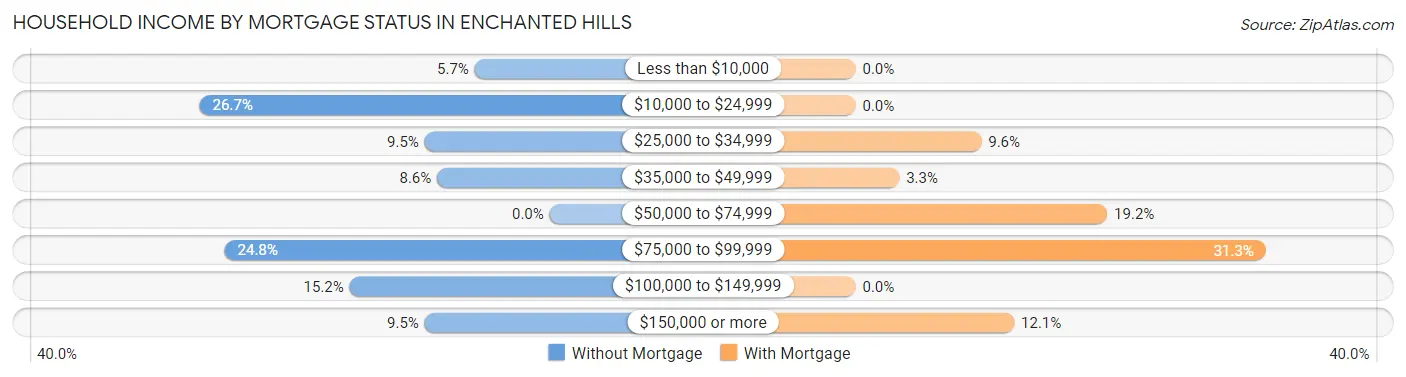 Household Income by Mortgage Status in Enchanted Hills