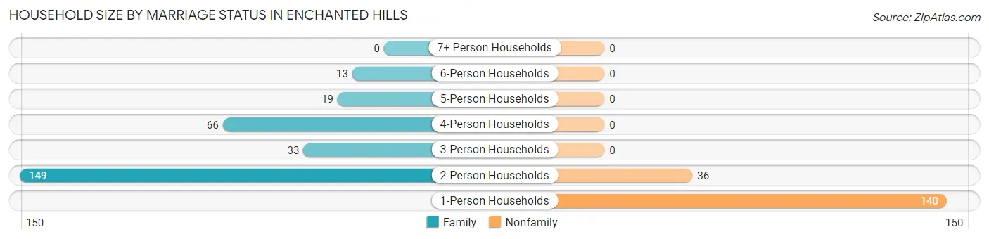 Household Size by Marriage Status in Enchanted Hills