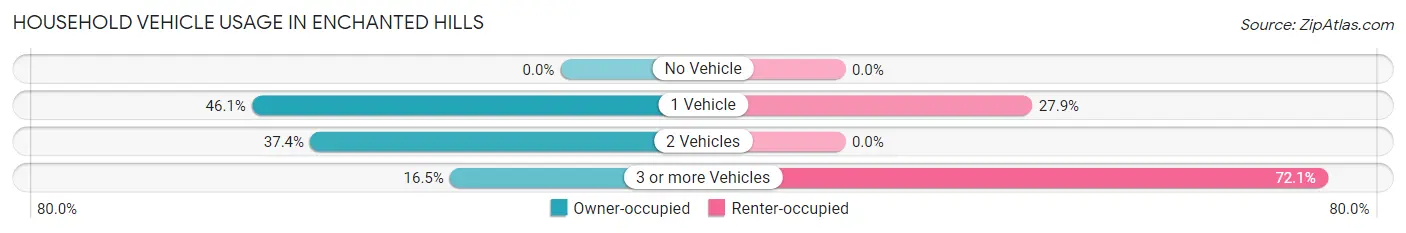 Household Vehicle Usage in Enchanted Hills
