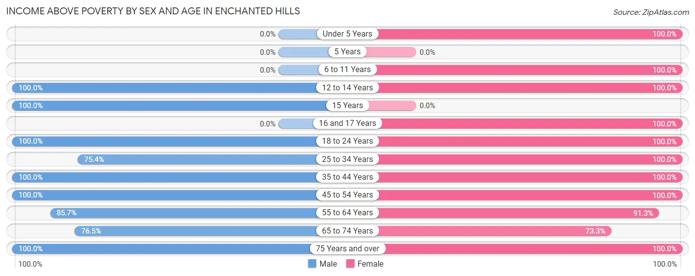 Income Above Poverty by Sex and Age in Enchanted Hills