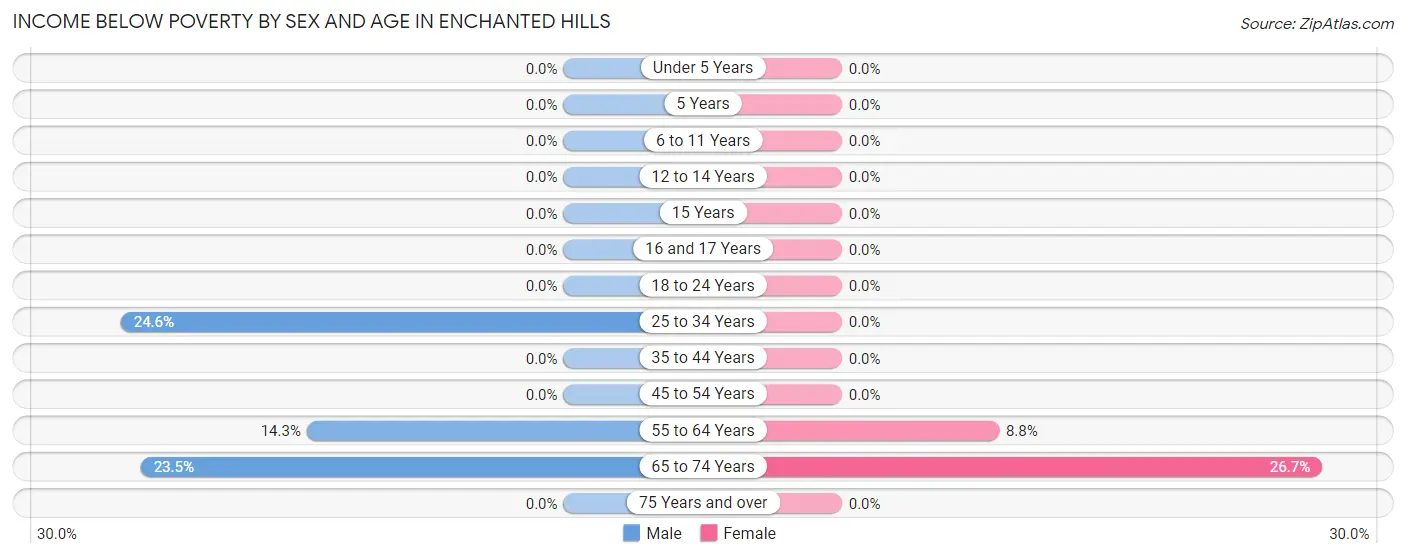 Income Below Poverty by Sex and Age in Enchanted Hills