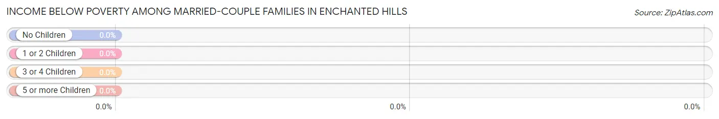 Income Below Poverty Among Married-Couple Families in Enchanted Hills