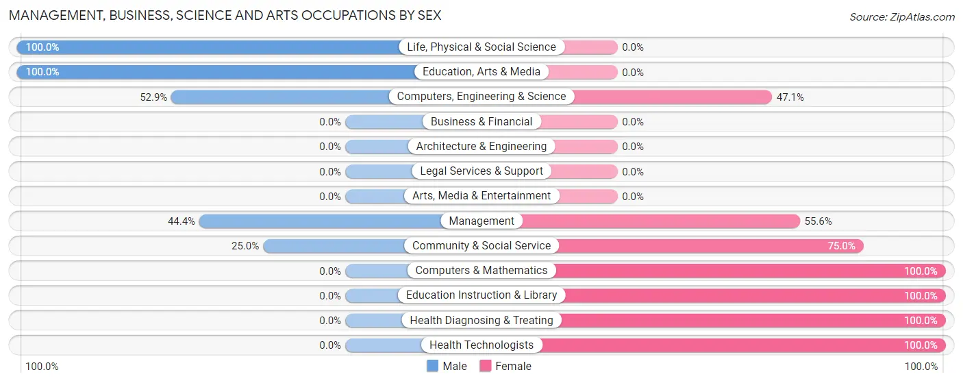 Management, Business, Science and Arts Occupations by Sex in Enchanted Hills