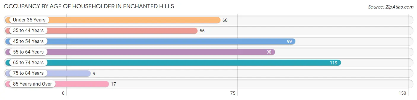 Occupancy by Age of Householder in Enchanted Hills