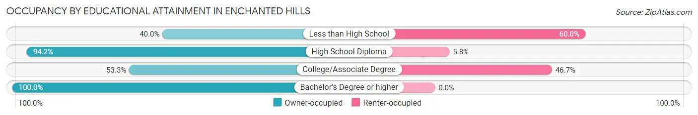Occupancy by Educational Attainment in Enchanted Hills