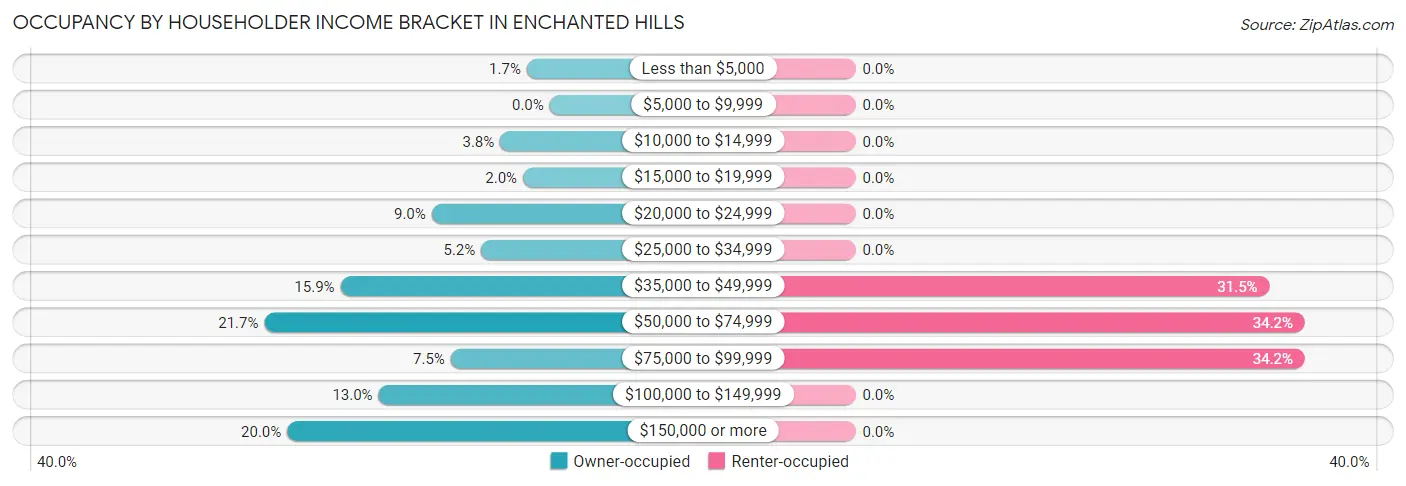 Occupancy by Householder Income Bracket in Enchanted Hills