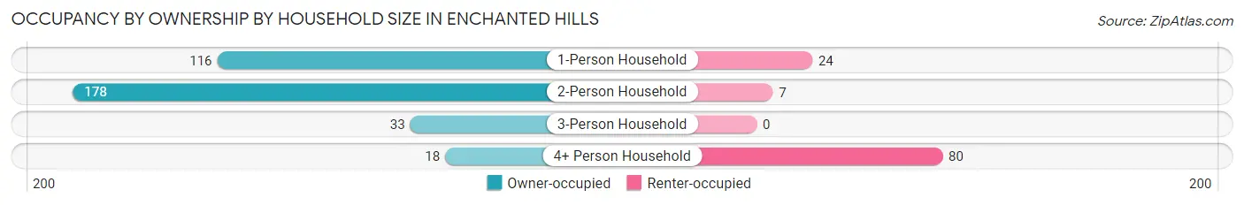 Occupancy by Ownership by Household Size in Enchanted Hills