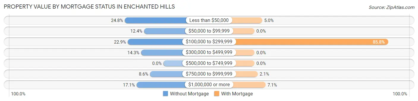 Property Value by Mortgage Status in Enchanted Hills