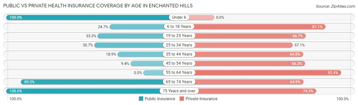 Public vs Private Health Insurance Coverage by Age in Enchanted Hills