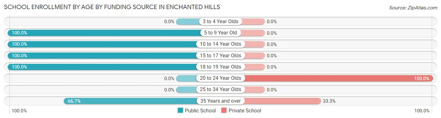 School Enrollment by Age by Funding Source in Enchanted Hills