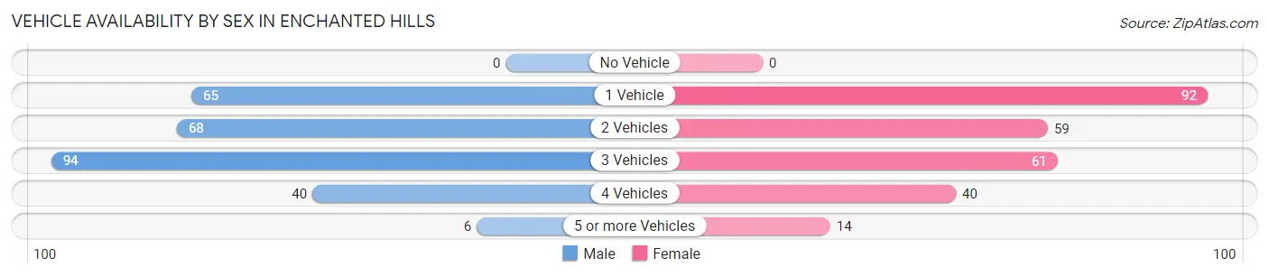Vehicle Availability by Sex in Enchanted Hills