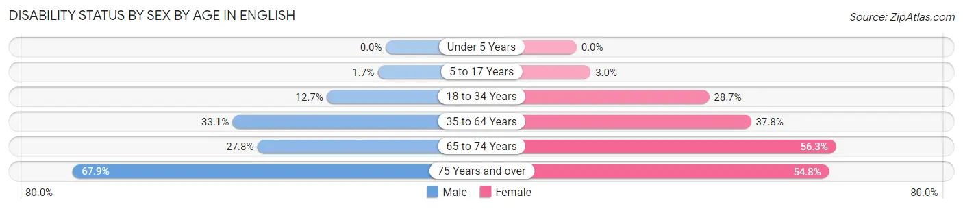 Disability Status by Sex by Age in English