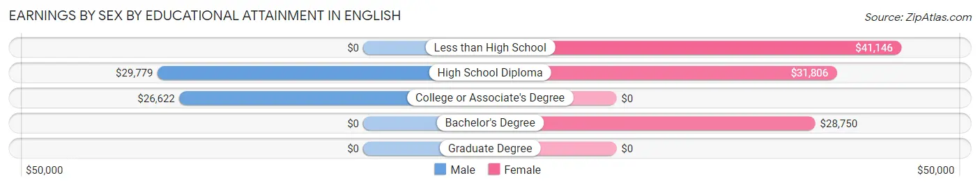 Earnings by Sex by Educational Attainment in English