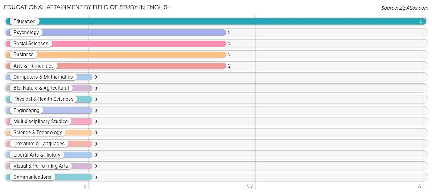Educational Attainment by Field of Study in English