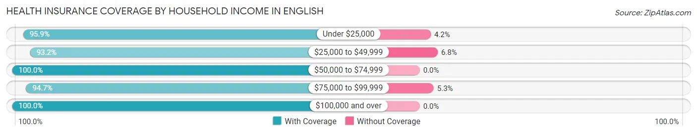 Health Insurance Coverage by Household Income in English