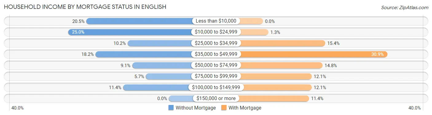 Household Income by Mortgage Status in English