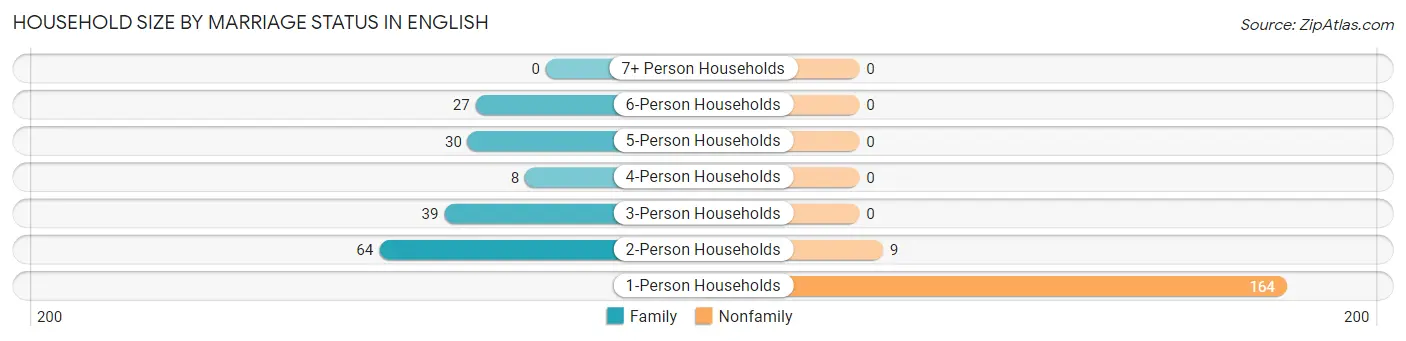 Household Size by Marriage Status in English