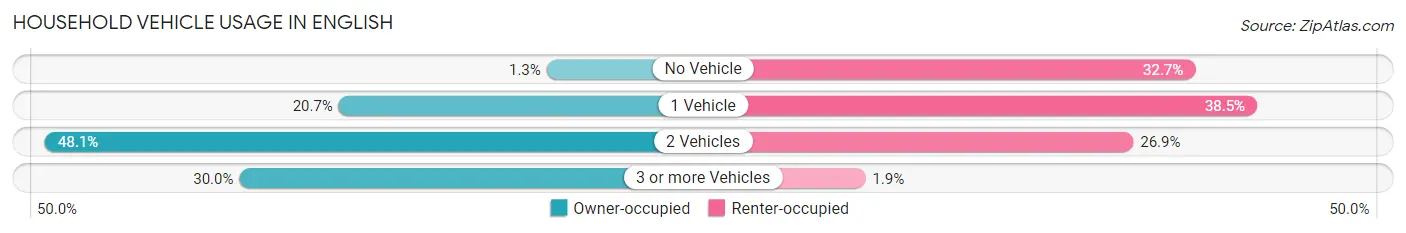 Household Vehicle Usage in English