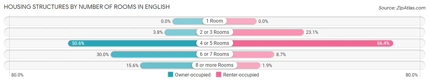 Housing Structures by Number of Rooms in English