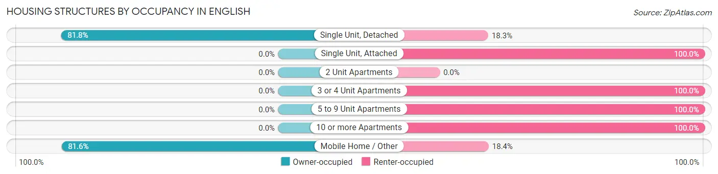 Housing Structures by Occupancy in English