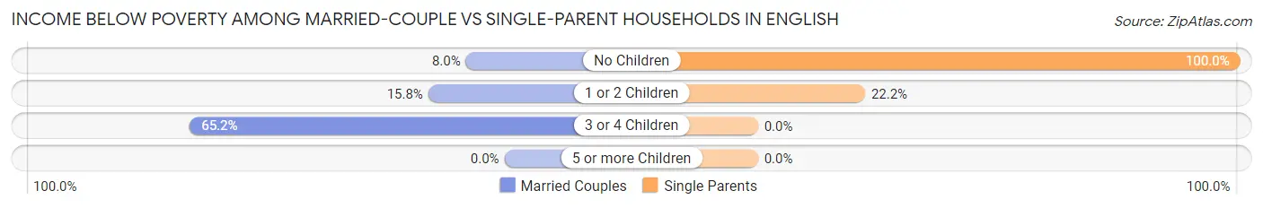 Income Below Poverty Among Married-Couple vs Single-Parent Households in English