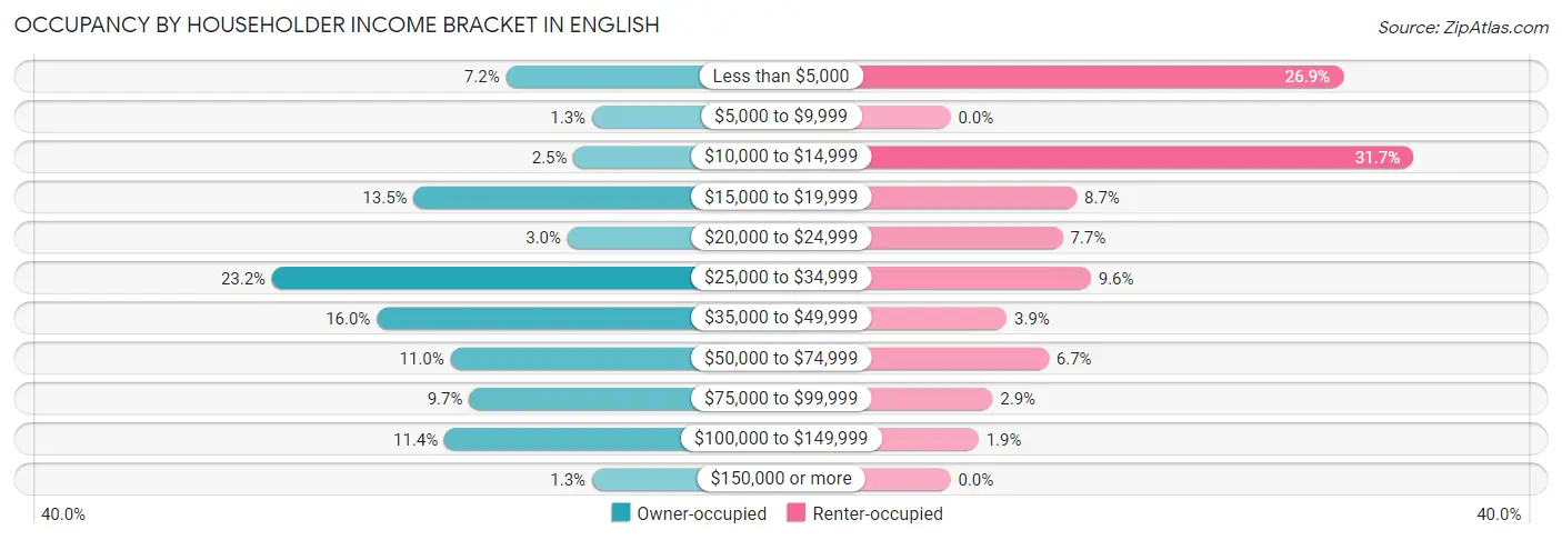 Occupancy by Householder Income Bracket in English