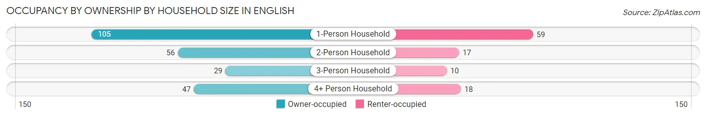 Occupancy by Ownership by Household Size in English