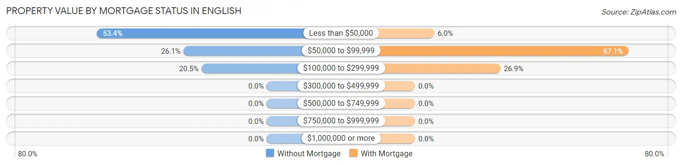 Property Value by Mortgage Status in English