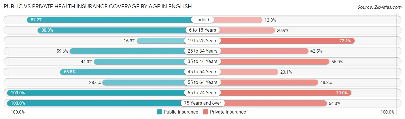 Public vs Private Health Insurance Coverage by Age in English
