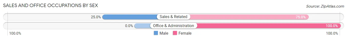 Sales and Office Occupations by Sex in English