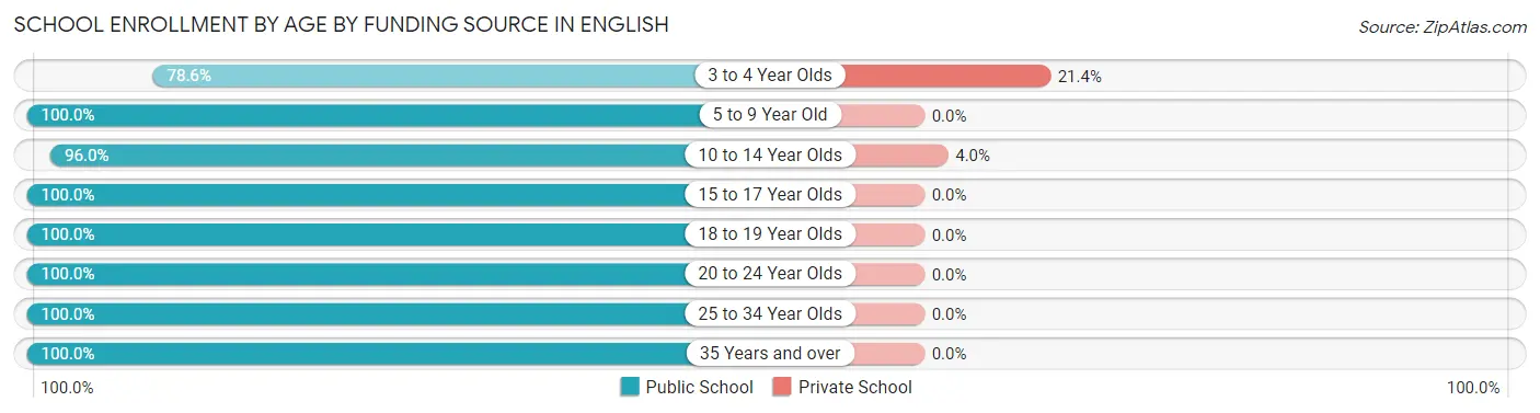 School Enrollment by Age by Funding Source in English
