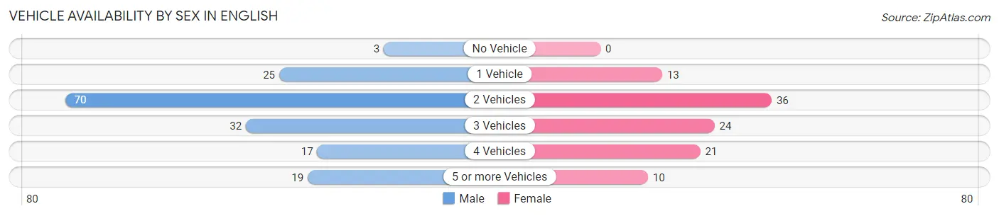 Vehicle Availability by Sex in English