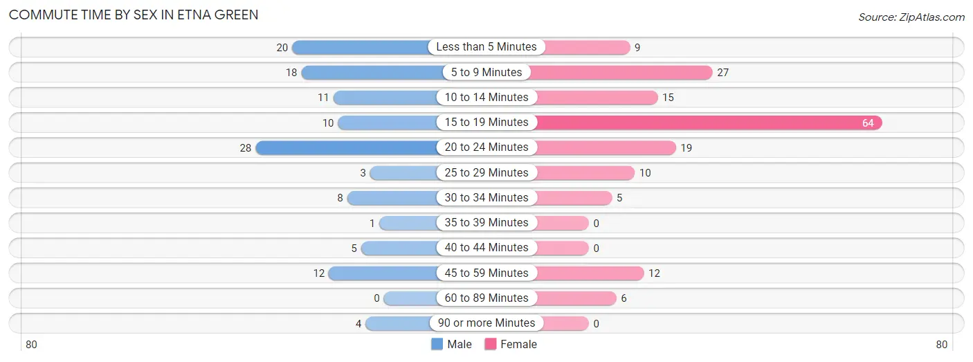 Commute Time by Sex in Etna Green