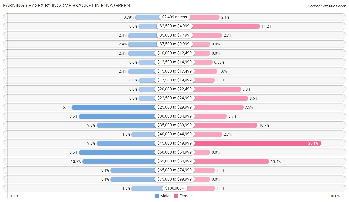 Earnings by Sex by Income Bracket in Etna Green