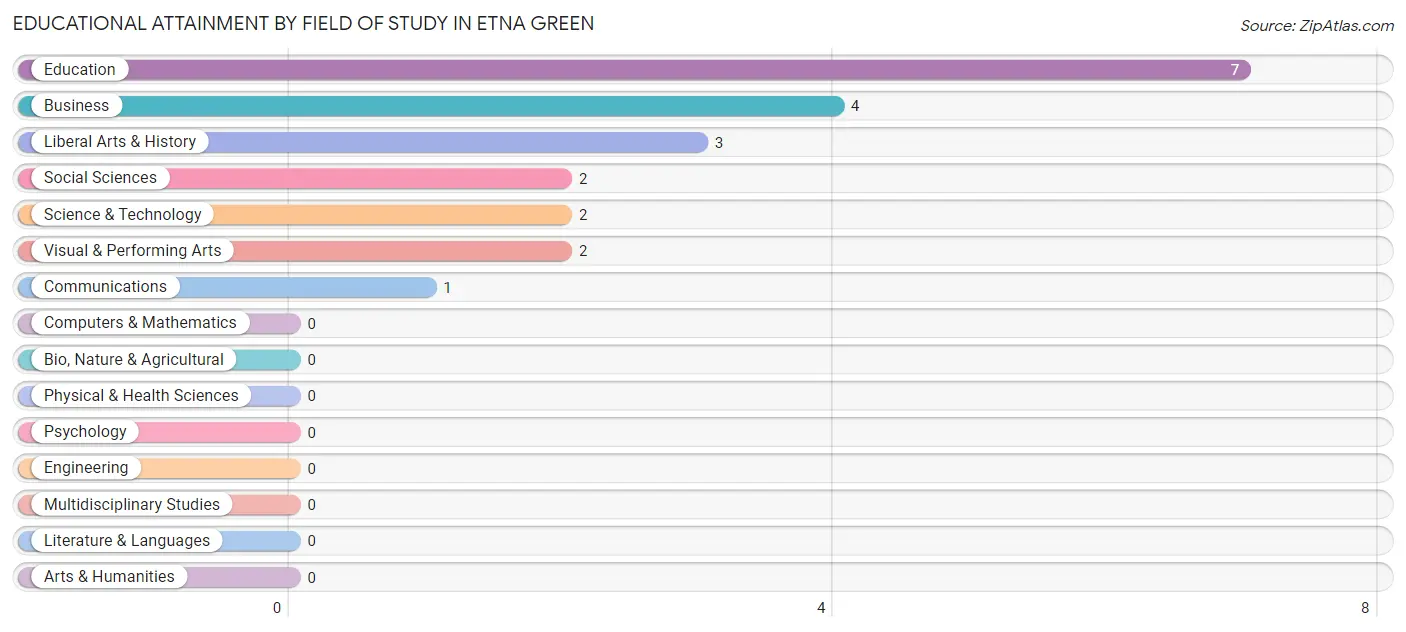 Educational Attainment by Field of Study in Etna Green