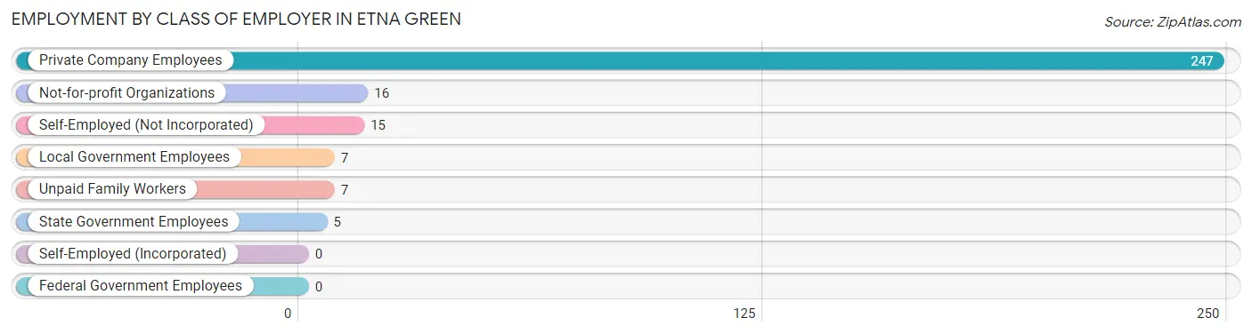 Employment by Class of Employer in Etna Green