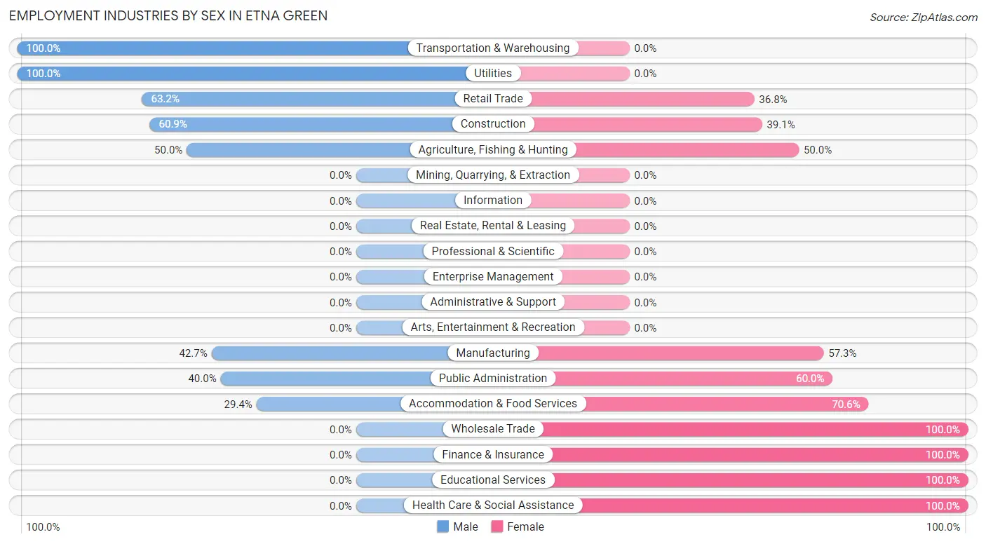 Employment Industries by Sex in Etna Green