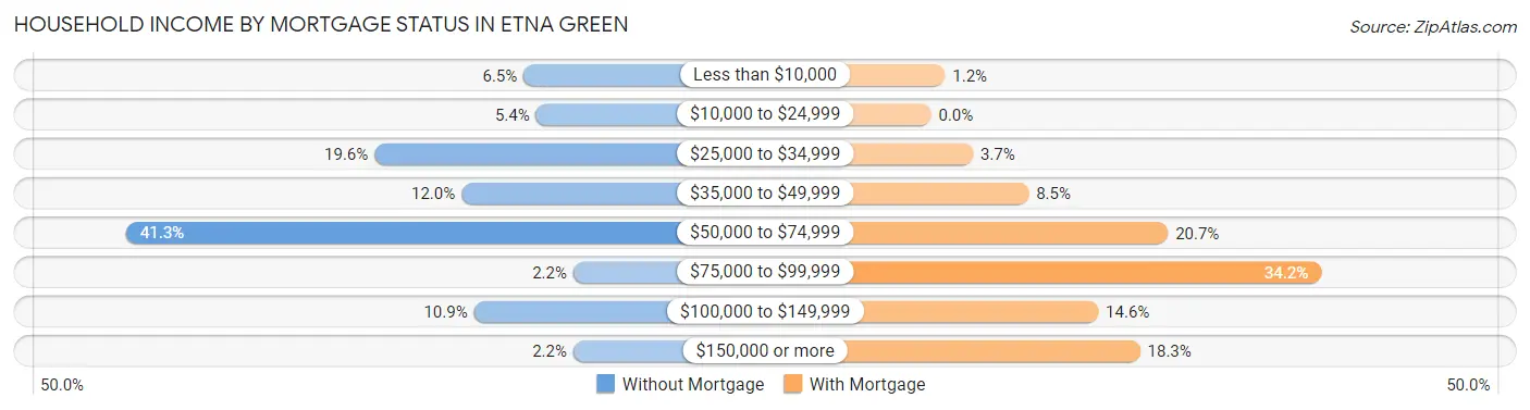 Household Income by Mortgage Status in Etna Green