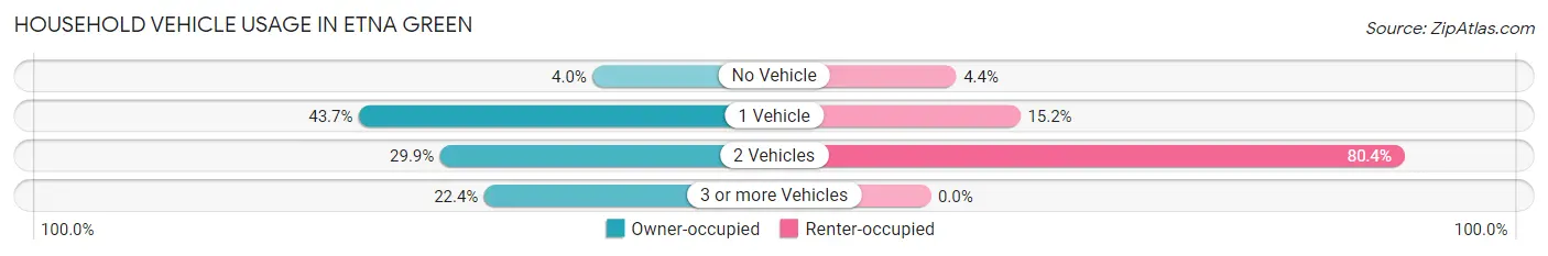 Household Vehicle Usage in Etna Green
