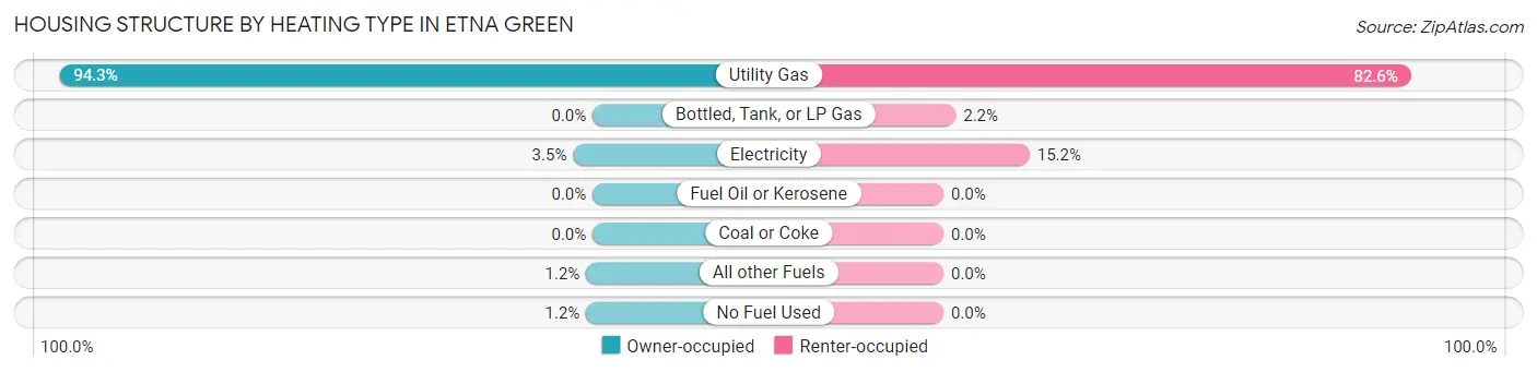 Housing Structure by Heating Type in Etna Green