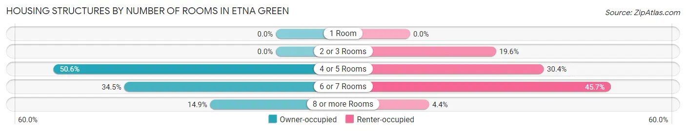 Housing Structures by Number of Rooms in Etna Green