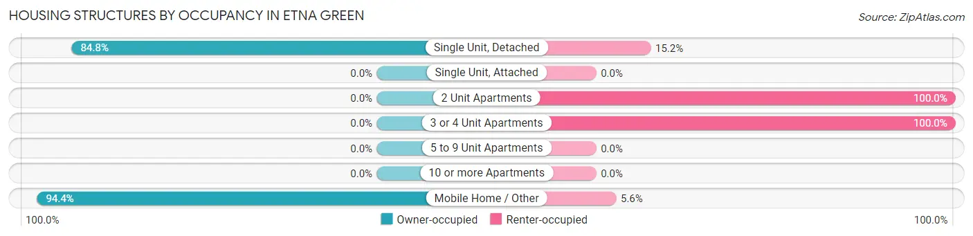 Housing Structures by Occupancy in Etna Green