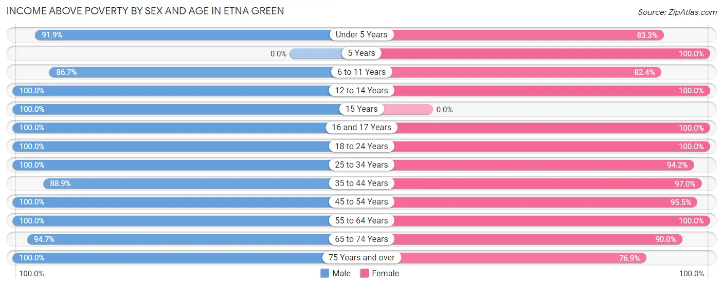 Income Above Poverty by Sex and Age in Etna Green