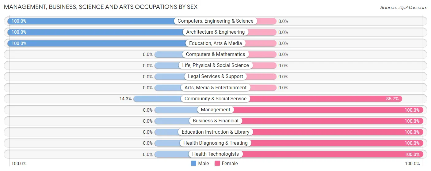 Management, Business, Science and Arts Occupations by Sex in Etna Green