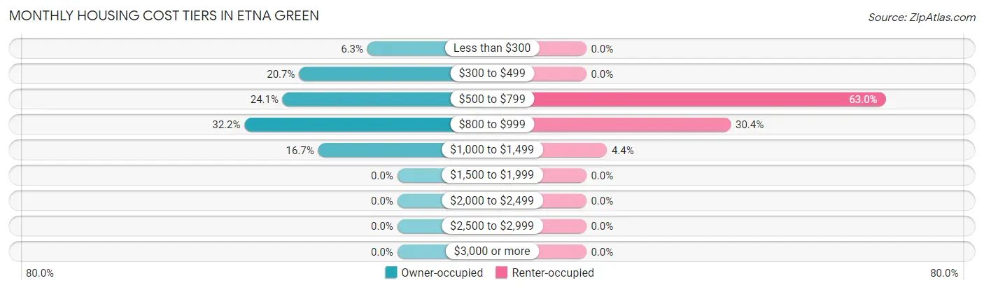 Monthly Housing Cost Tiers in Etna Green