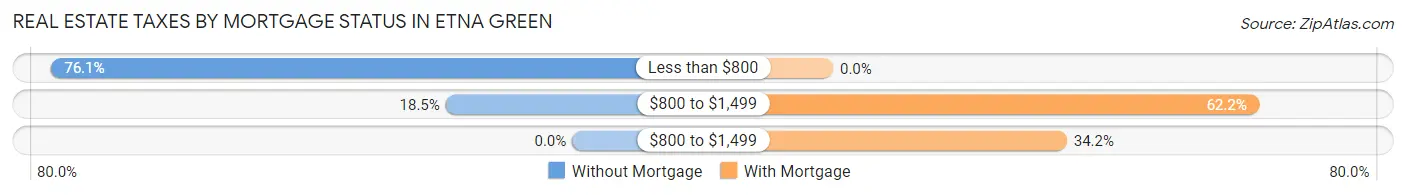 Real Estate Taxes by Mortgage Status in Etna Green