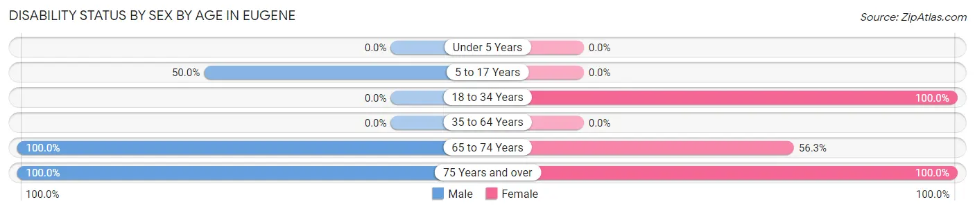 Disability Status by Sex by Age in Eugene